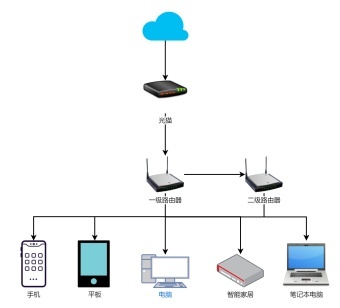 職業技能|迅捷畫圖,在線制作流程圖